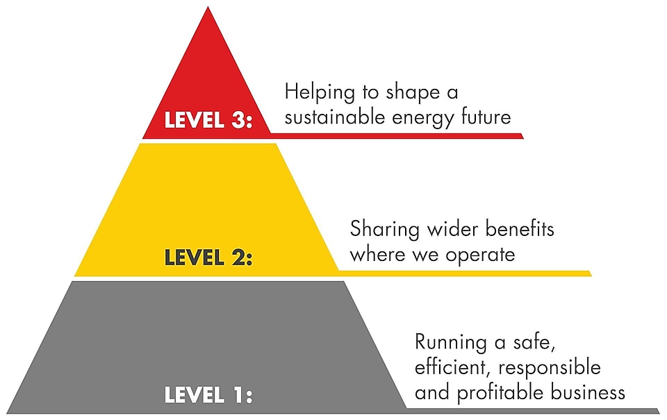 지속 가능성에 대한 Shell의 접근 방식을 3개 레벨로 보여주는 삼각형. 레벨 1: 안전하고 효율적이며 책임감 있고 수익성 높은 사업 운영; 레벨 2: 사업을 영위하는 지역사회와 혜택 나누기; 레벨 3: 더 지속 가능한 에너지 미래 실현에 기여