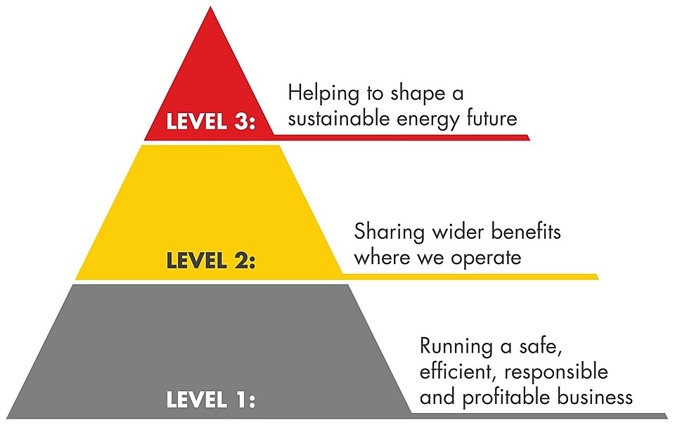 지속 가능성에 대한 Shell의 접근 방식을 3개 레벨로 보여주는 삼각형. 레벨 1: 안전하고 효율적이며 책임감 있고 수익성 높은 사업 운영; 레벨 2: 사업을 영위하는 지역사회와 혜택 나누기; 레벨 3: 더 지속 가능한 에너지 미래 실현에 기여